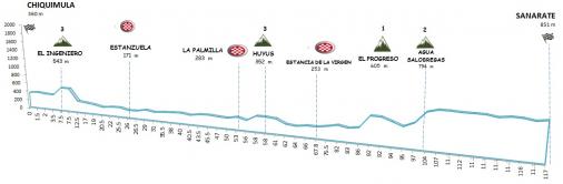 Hhenprofil Vuelta a Guatemala 2015 - Etappe 3