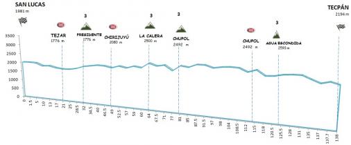 Hhenprofil Vuelta a Guatemala 2015 - Etappe 4