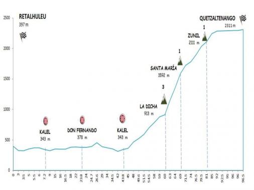 Hhenprofil Vuelta a Guatemala 2015 - Etappe 7