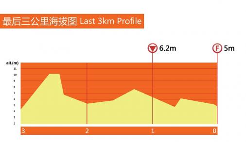 Höhenprofil Tour of Taihu Lake 2015 - Etappe 1, letzte 3 km
