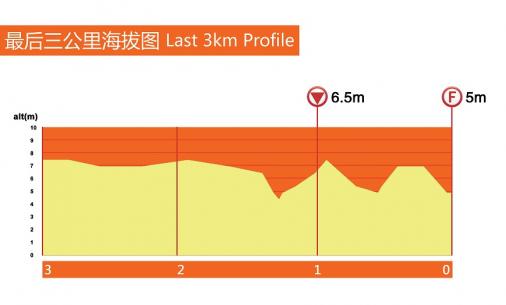 Höhenprofil Tour of Taihu Lake 2015 - Etappe 2, letzte 3 km