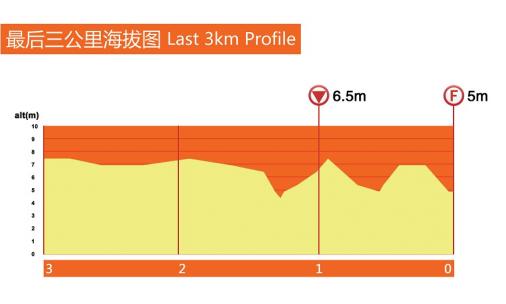 Höhenprofil Tour of Taihu Lake 2015 - Etappe 3, letzte 3 km