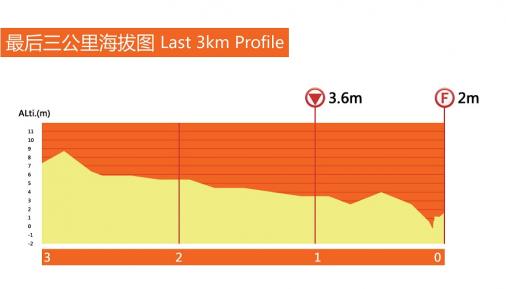Höhenprofil Tour of Taihu Lake 2015 - Etappe 4, letzte 3 km