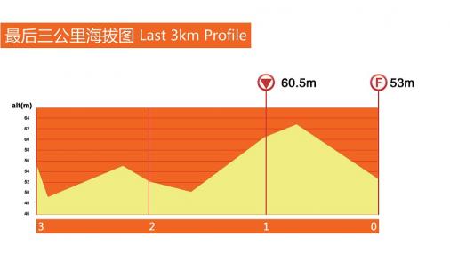Höhenprofil Tour of Taihu Lake 2015 - Etappe 5, letzte 3 km