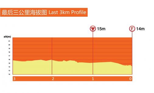 Höhenprofil Tour of Taihu Lake 2015 - Etappe 8, letzte 3 km