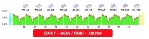 Hhenprofil Tour du Rwanda 2015 - Etappe 7