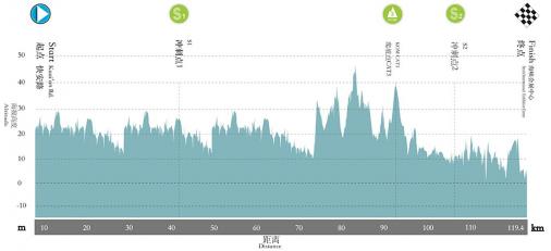 Hhenprofil Tour of Fuzhou 2015 - Etappe 1