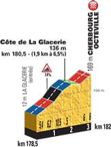 Höhenprofil Tour de France 2016, Etappe 2, letzte 3 km mit Côte de La Glacerie