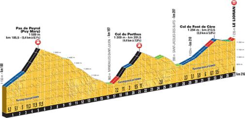 Höhenprofil Tour de France 2016, Etappe 5, letzte 36 km mit Pas de Peyrol, Col du Perthus und Col de Font de Cère