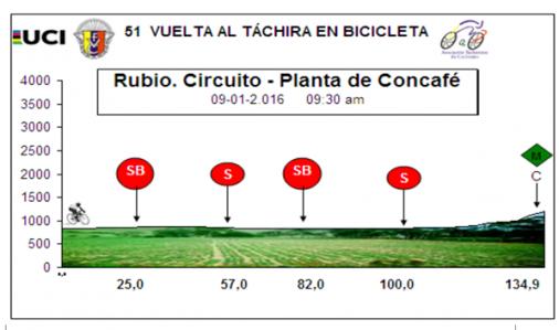 Hhenprofil Vuelta al Tachira en Bicicleta 2016 - Etappe 2