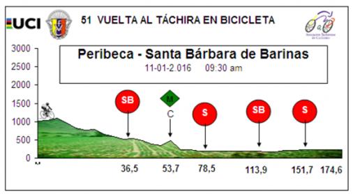 Hhenprofil Vuelta al Tachira en Bicicleta 2016 - Etappe 4