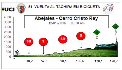 Hhenprofil Vuelta al Tachira en Bicicleta 2016 - Etappe 5