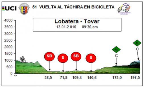 Hhenprofil Vuelta al Tachira en Bicicleta 2016 - Etappe 6