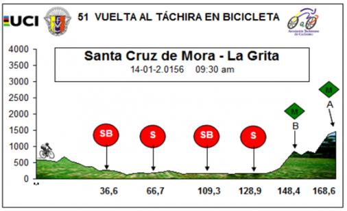 Hhenprofil Vuelta al Tachira en Bicicleta 2016 - Etappe 7