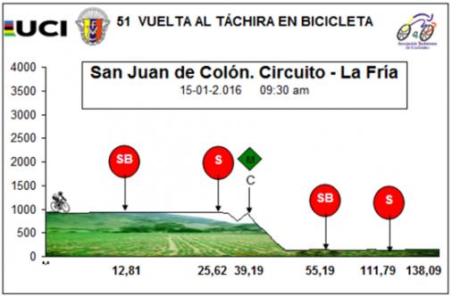 Hhenprofil Vuelta al Tachira en Bicicleta 2016 - Etappe 8