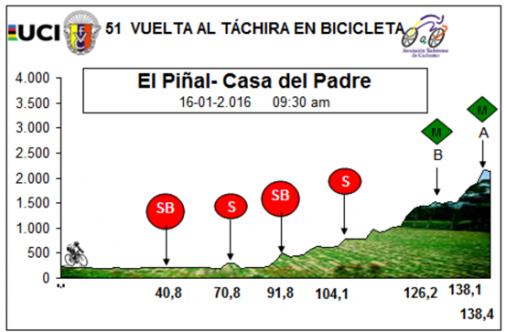 Hhenprofil Vuelta al Tachira en Bicicleta 2016 - Etappe 9