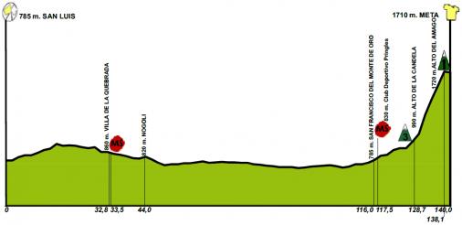 Hhenprofil Tour de San Luis 2016 - Etappe 4
