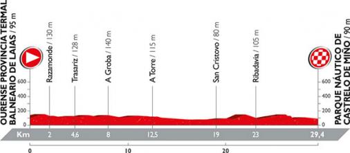 Streckenpräsentation Vuelta a España 2016 - Höhenprofil Etappe 1