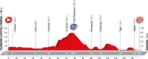 Streckenpräsentation Vuelta a España 2016 - Höhenprofil Etappe 2