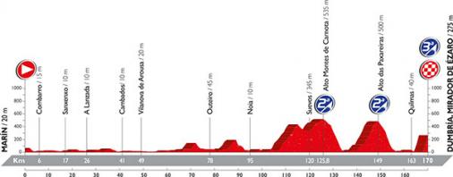 Streckenpräsentation Vuelta a España 2016 - Höhenprofil Etappe 3