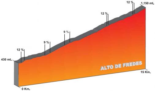 Hhenprofil Volta a la Comunitat Valenciana 2016 - Etappe 2, Alto de Fredes
