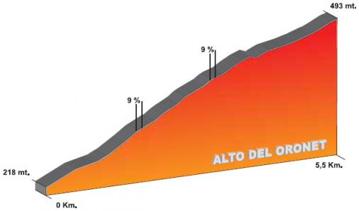 Hhenprofil Volta a la Comunitat Valenciana 2016 - Etappe 3, Alto de Oronet