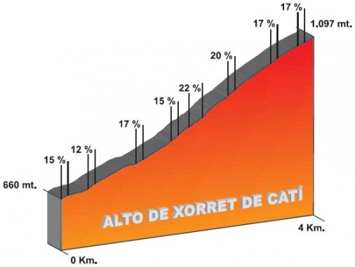 Hhenprofil Volta a la Comunitat Valenciana 2016 - Etappe 4, Alto de Xorret de Cat