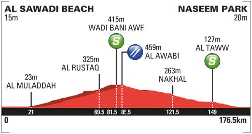 Hhenprofil Tour of Oman 2016 - Etappe 3