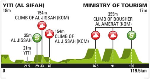 Hhenprofil Tour of Oman 2016 - Etappe 5