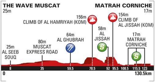 Hhenprofil Tour of Oman 2016 - Etappe 6