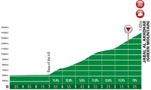 Hhenprofil Tour of Oman 2016 - Etappe 4, letzte 10 km