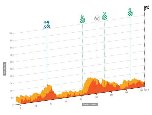 Hhenprofil Volta ao Algarve em Bicicleta 2016 - Etappe 1