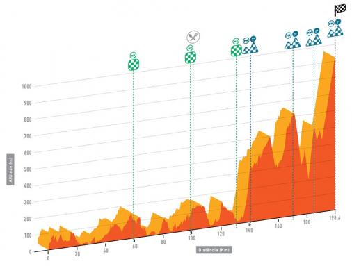 Hhenprofil Volta ao Algarve em Bicicleta 2016 - Etappe 2