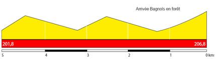 Hhenprofil Tour Cycliste International du Haut Var-matin 2016 - Etappe 1, letzte 5 km