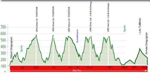 Hhenprofil Tour Cycliste International du Haut Var-matin 2016 - Etappe 2