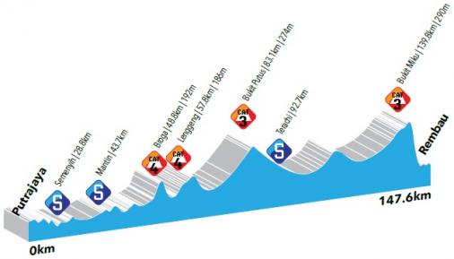 Höhenprofil Le Tour de Langkawi 2016 - Etappe 6