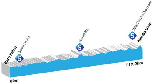 Höhenprofil Le Tour de Langkawi 2016 - Etappe 8
