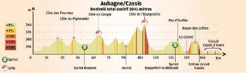 Hhenprofil Tour Cycliste International La Provence 2016 - Etappe 1
