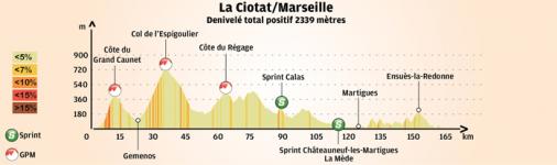 Hhenprofil Tour Cycliste International La Provence 2016 - Etappe 3