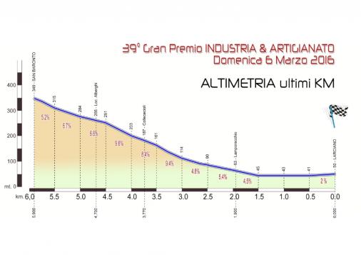 Höhenprofil GP Industria & Artigianato 2016, letzte 6 km