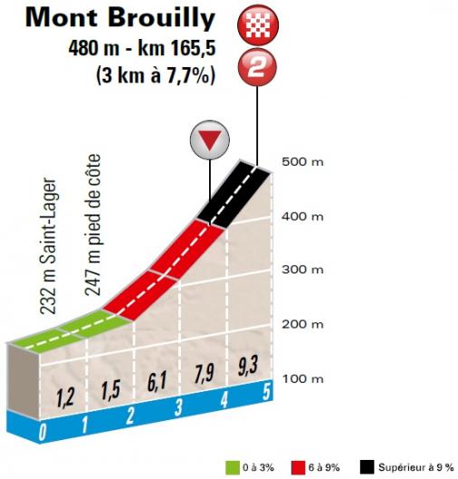 Hhenprofil Paris - Nice 2016 - Etappe 3, Mont Brouilly