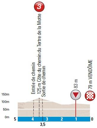 Hhenprofil Paris - Nice 2016 - Etappe 1, letzte 5 km