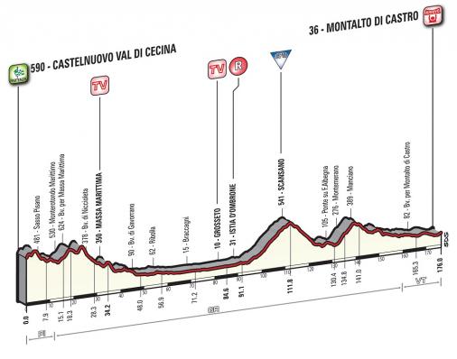 Höhenprofil Tirreno - Adriatico 2016 - Etappe 3