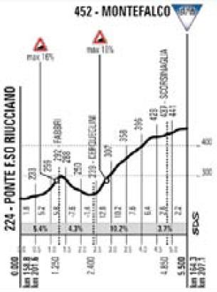 Höhenprofil Tirreno - Adriatico 2016 - Etappe 4, Montefalco