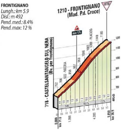 Hhenprofil Tirreno - Adriatico 2016 - Etappe 5, Frontignano