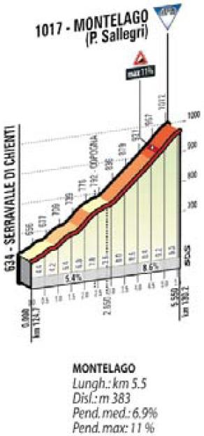 Hhenprofil Tirreno - Adriatico 2016 - Etappe 5, Montelago