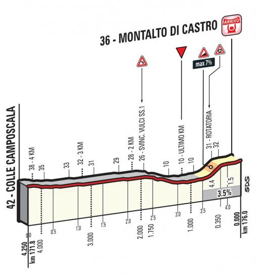 Höhenprofil Tirreno - Adriatico 2016 - Etappe 3, letzte 4,25 km