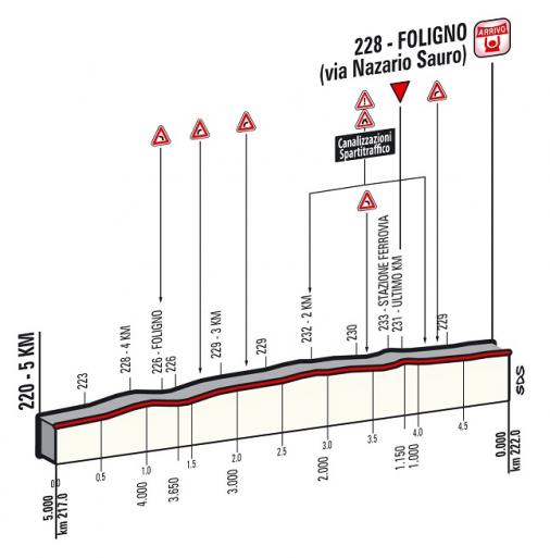 Höhenprofil Tirreno - Adriatico 2016 - Etappe 4, letzte 5 km