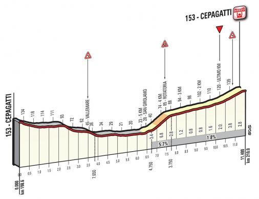 Hhenprofil Tirreno - Adriatico 2016 - Etappe 6, letzte 11,4 km