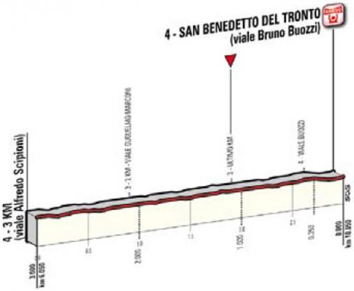 Hhenprofil Tirreno - Adriatico 2016 - Etappe 7, letzte 3 km